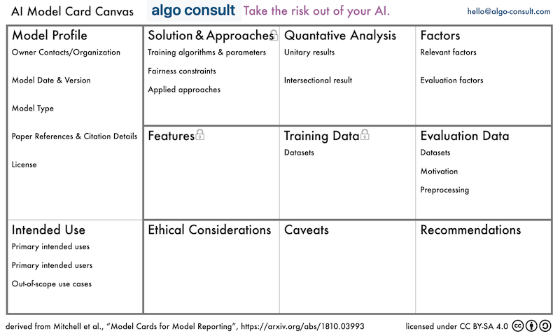 The Model Card Canvas